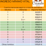 Salario mínimo legal para recibir apoyo económico parental