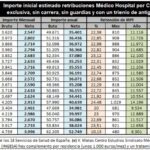 Salario promedio de ginecólogos en España: análisis y comparativa