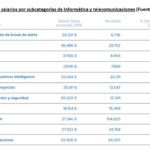 Salario promedio de informáticos en el sector jurídico