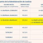 Salario promedio de jueces en el ámbito legal