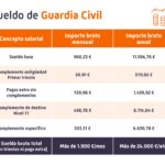 Salario y requisitos del guardia civil marítimo para abogados