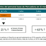 Salarios en Mercadona: Información clave para abogados
