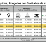 Salarios promedio de abogados con maestría: ¿cuáles son?