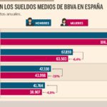 Salarios y beneficios de un director de sucursal en BBVA