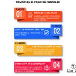 Tiempo de espera para entrevistas con abogados de residencia
