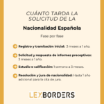 Tiempo de espera para la nacionalidad española: guía legal
