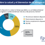 Tiempo dedicado por los abogados a su profesión profesional