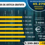 Tiempo para acceder a la justicia gratuita con abogados expertos