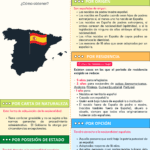 Tiempo para obtener la nacionalidad española: plazos y requisitos