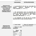 Tiempo requerido para la usucapión: guía legal práctica