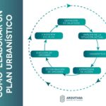 Tipos de urbanismo: implicaciones legales para tu propiedad