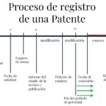 Todo sobre la duración de patentes en España
