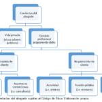 ¿Tu abogado carece de ética? Señales a considerar