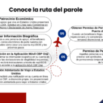 Ventajas del parole: asesoría legal de abogados especializados